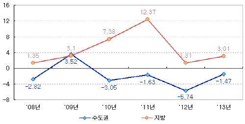  아파트 매매가 연간변동률 추이(단위: %). ⓒ 부동산114