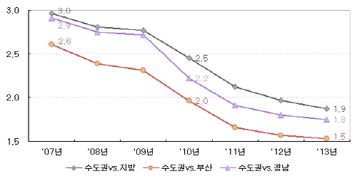  3.3㎡당 아파트 매매가격 격차 추이(단위: 배). ⓒ 부동산114