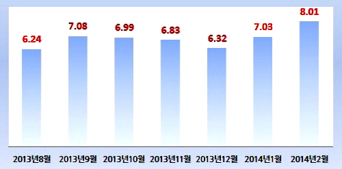  전국 아파트 월별 입찰경쟁률 현황(단위: 명). ⓒ 부동산태인