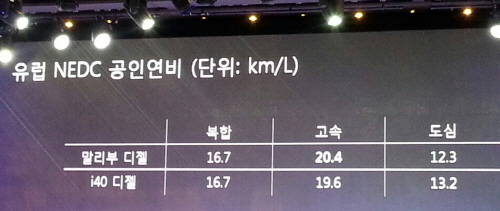  한국지엠에서 제시하고 있는 유럽 복합연비. = 김병호 기자