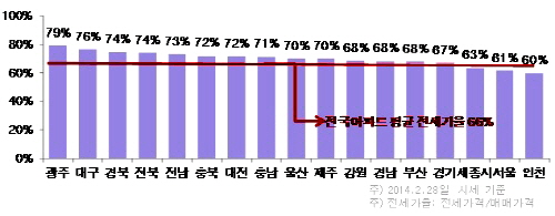  도시별 아파트 전세가율. ⓒ 부동산114