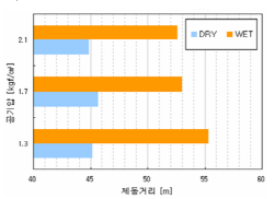  타이어 적정공기압을 맞출 경우 제동력에서 확연한 차이가 드러난다. ⓒ 한국타이어