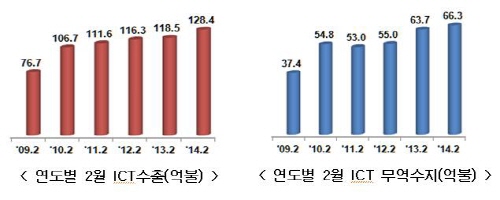  미래부는 '2014년 2월 ICT산업 수출입 동향'을 10일 발표했다. ⓒ 미래부