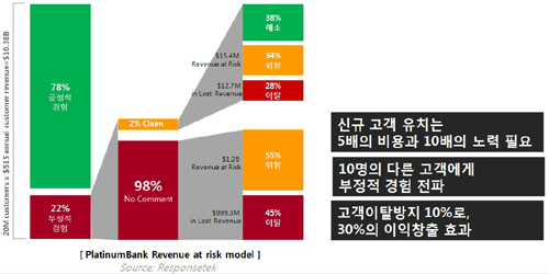  불만고객 22% 중 고객이탈 10%만 방지하면 기업 이익의 30% 상승효과를 볼 수 있다. ⓒ 포인트아이