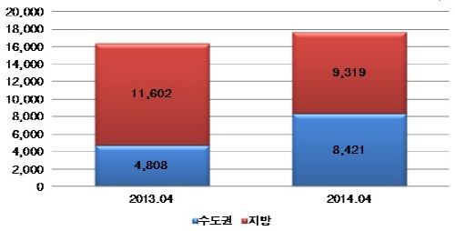  4월 전국 분양물량 비교(단위: 가구). ⓒ 부동산114