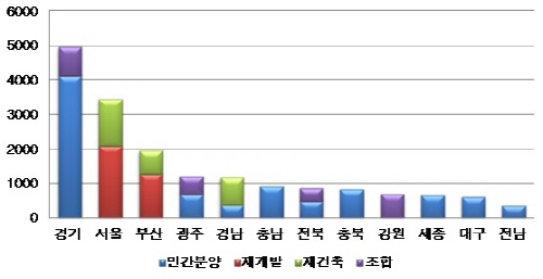  지역 및 유형별 분양물량 비교(단위: 가구). ⓒ 부동산114