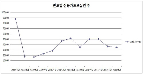  카드설계사는 카드대란 후 2007년 4만6000명으로 크게 증가했지만 2012년부터 다시 하락세를 보이고 있다. ⓒ 여신금융협회