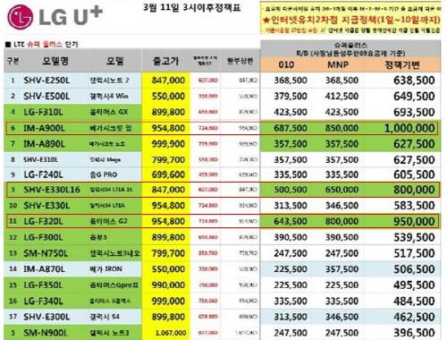  영업정지를 앞둔 LG유플러스가 자사 고객을 지키기 위해 기기변경에 과다 보조금을 투입하고 있는 것으로 나타났다. ⓒ 프라임경제