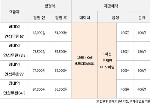  커플 간 음성 무제한 통화 혜택을 추가한 KT의 '광대역 안심무한 요금제' 표. ⓒ KT