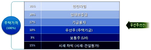  공공임대리츠의 안정적인 출자수익구조. ⓒ 국토교통부