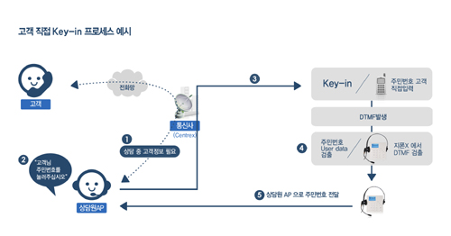  지폰 전화기는 IVR 등 추가 장비를 설치하지 않아도 전화기 자체적으로 고객이 입력한 개인정보를 식별하는 기능을 제공한다. ⓒ 아이알링크