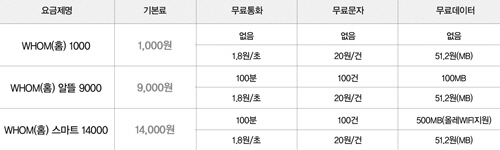  에넥스텔레콤은 우체국 알뜰폰 3기를 맞아 '1000원 요금제' 외 2종 요금제의 데이터 요율 또한 1MB당 51.2원으로 낮추기로 했다. ⓒ 에넥스텔레콤