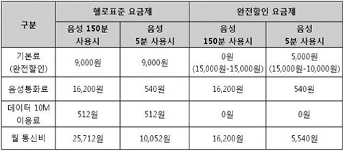  CJ헬로비전의 '완전할인 요금제'를 사용할 경우, 기존 표준요금제를 이용할 때보다 통신비를 절감할 수 있다. ⓒ CJ헬로비전