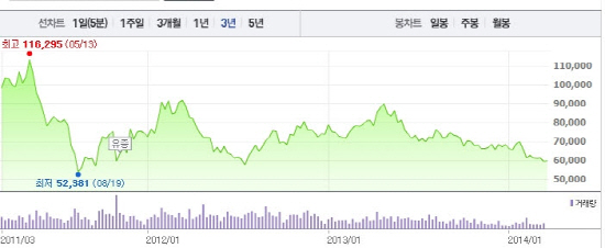  LG전자의 1년간/3년간 주가 변동 그래프. 지난 봄 일었던 기대감에 주가의 흐름이 호응하지 못한 것으로 평가되고 남용 전 부회장 퇴진 이후 드라마틱한 리더십 반영도 없었던 것으로 보여 금년 스마트폰에서의 중저가 공세 등 전열 가다듬기에 관심이 집중된다. ⓒ  네이버