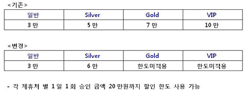  SK텔레콤은 오는 12월까지 멤버십 등급별 할인 한도를 변경하는 프로모션을 진행한다. 이에 일반 등급을 제외한 멤버십 등급들은 확대된 혜택을 받게 된다. ⓒ SK텔레콤