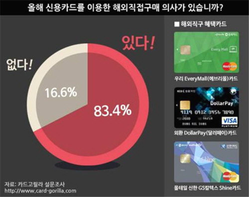  카드고릴라가 2월 한달간 카드소비자를 대상으로 실시한 설문조사 결과 83.4%가 해외직접구매의사가 있는 것으로 나타났다. ⓒ 카드고릴라