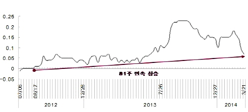  서울 아파트 전세가격 주간 변동률 추이 (단위: %). ⓒ 부동산114