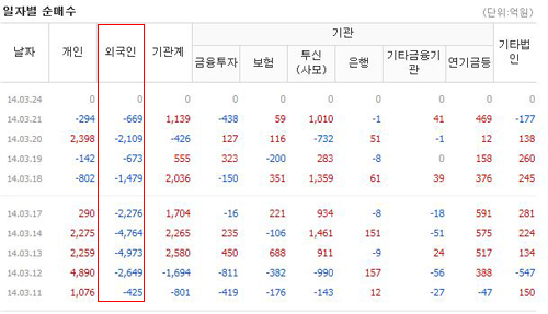  국내 코스피시장에서 외국인 자금이 지난 10일 이후 10거래일 연속 유출되고 있다. 외국인이 한국시장에 대한 투자 매력을 못 느낀다는 증거지만 확실한 이유를 알 수 없다는 게 문제다. ⓒ 네이버 증시 캡쳐.