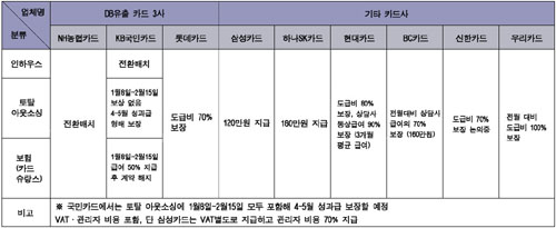 금감원에서 정확한 지침을 내려주지 않아 각 카드사별 상담사 보상지침이 제각각 이다. ⓒ 프라임경제