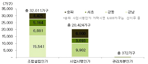  강남4구 재건축 사업단계별 이주예정 물량. ⓒ 부동산114