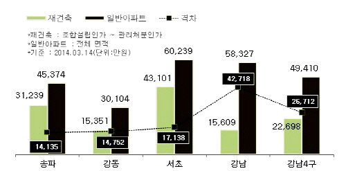  강남4구 평균 가구당 전세가격 비교 재건축 VS 일반아파트. ⓒ 부동산114