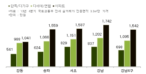  강남4구 전세 실거래가 전용면적 3.3㎡당 가격비교. ⓒ 부동산114