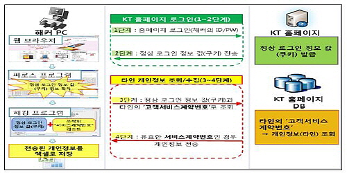  KT 개인정보유출 해킹사고 4단계 과정. ⓒ 미래부