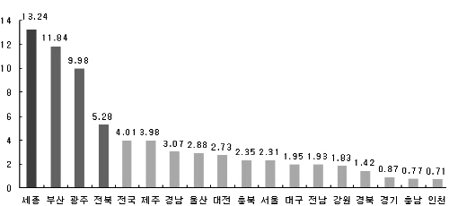  2011년 전국 지역별 아파트 평균 청약경쟁률. (단위: N대 1) ⓒ 부동산114