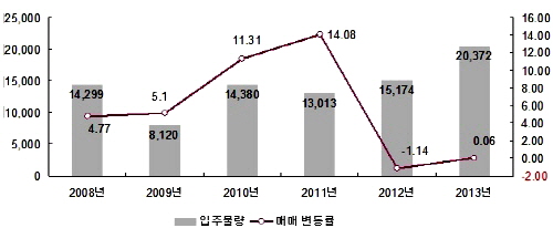  부산 아파트 매매가격 변동률 및 입주물량 추이. (단위: 가구, %) ⓒ 부동산114