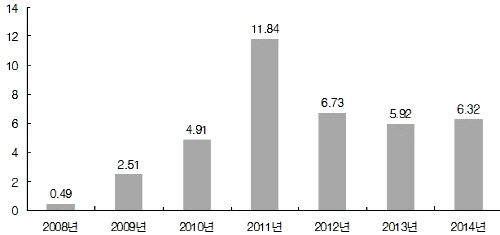  부산 아파트 연도별 평균 청약경쟁률. (단위: N대 1) ⓒ 부동산114