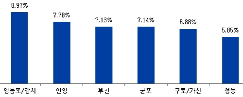  지식산업센터 권역별 임대수익률. ⓒ 피데스개발