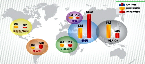  2014년 1/4분기 지역별 해외건설 수주현황. ⓒ 국토교통부