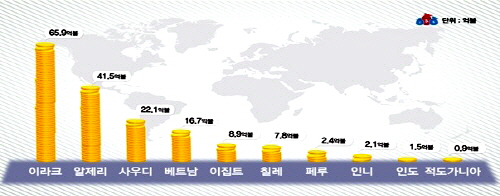  2014년 1/4분기 국가별 해외건설 수주현황. ⓒ 국토교통부