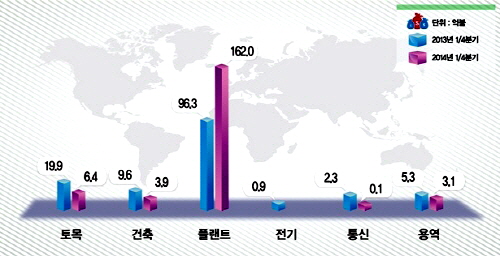  2014년 1/4분기 공종별 해외건설 수주현황. ⓒ 국토교통부