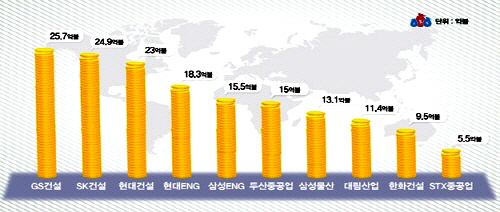  2014년 1/4분기 업체별 해외건설 수주현황. ⓒ 국토교통부