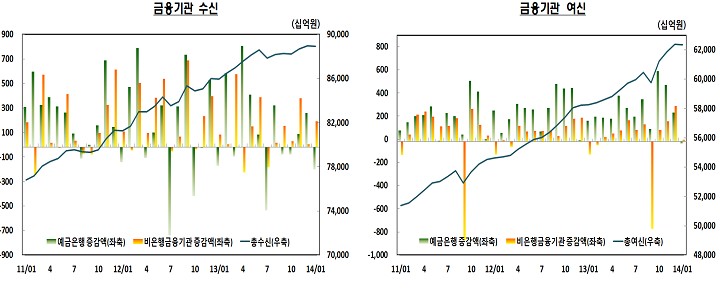 1월중 광주전남지역 금융권 동향이 전월대비 크게 위축된 것으로 나타났다. 여수신 모두 전달보다 크게 실적이 악화되는 양상을 기록했다.