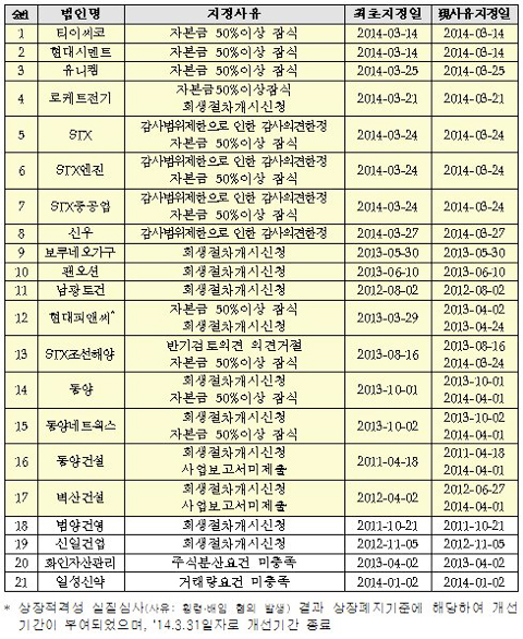  관리종목 지정 법인 현황. (총 21사, 2014년 4월1일 기준) ⓒ한국거래소