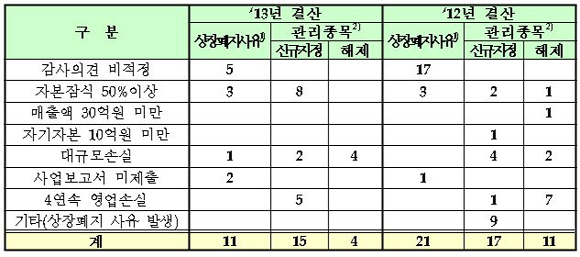  2013 사업연도 주요 시장조치 사유별 현황. 1일 거래소에 따르면 지난해 상장폐지 사유가 발생한 법인은 총 11개로 전년대비 절반 가까이 급감했다. 같은 날 기준 코스닥시장에서 관리종목으로 지정된 종목은 신규 지정 법인 15개를 포함해 총 33개사다. ⓒ 한국거래소