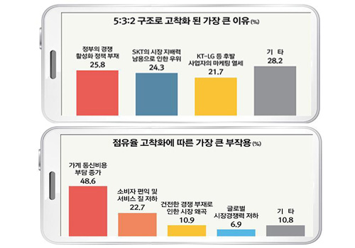  리처치뷰는 이통전화서비스 개시 30주년을 맞아 이동전화가입자 1016명을 대상으로 조사한 결과를 1일 발표했다. ⓒ 리서치뷰