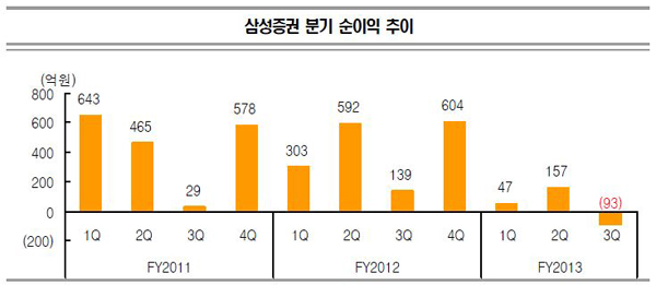  삼성증권의 2013년 순이익은 110억원으로 전년대비 89.3% 급감했다. 이는 시장 기대치인 570억원을 크게 믿도는 수치다. ⓒ KB투자증권