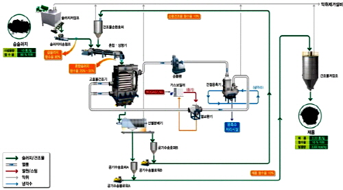  유기성 슬러지를 고형연료화하는 과정. ⓒ 포스코건설