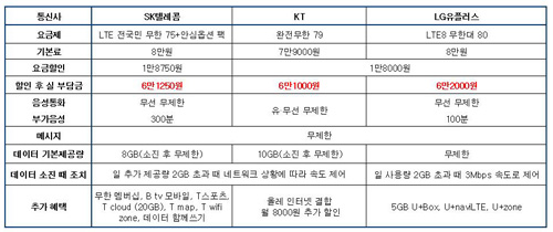 이통3사별 LTE 데이터 무제한 요금제 중 가장 저렴한 요금제 비교 사항. ⓒ SK텔레콤·KT·LG유플러스