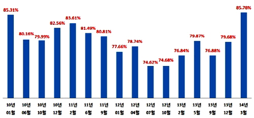  서울 소재 아파트 경매 낙찰가율. ⓒ 부동산태인