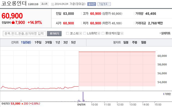  듀폰과의 항소심에서 승기를 잡은 코오롱인더가 4일 주식시장에서 가격제한폭까지 폭등하며 돌풍을 일으켰다. ⓒ 네이버 증시