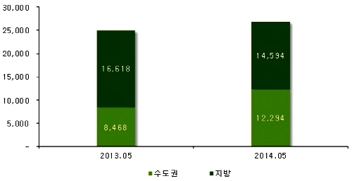  전년 동월 대비 2014년 5월 분양물량. (단위: 가구) ⓒ 부동산114