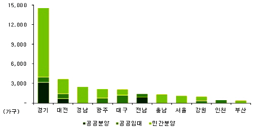  지역 및 유형별 분양물량. (단위: 가구) ⓒ 부동산114