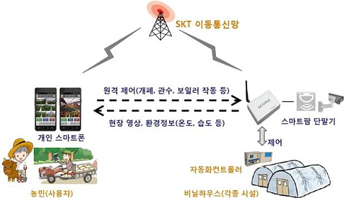 SK텔레콤의 스마트 팜 솔루션. ⓒ SK텔레콤