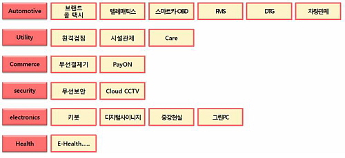  KT는 M2M 6개 분야 중 △이동체 △관제 △커머스 △시큐리티분야를 핵심사업 영역으로 지정하고, 이동체와 관제분야에 우선 집중하고 있다. ⓒ KT