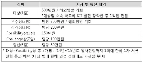  'SK텔레콤 대학생 ICT 비전 공모전' 시상 및 특전 내역. ⓒ SK텔레콤