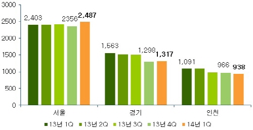  3.3㎡당 수도권 분기별 지분가격(단위: 만원). ⓒ부동산114